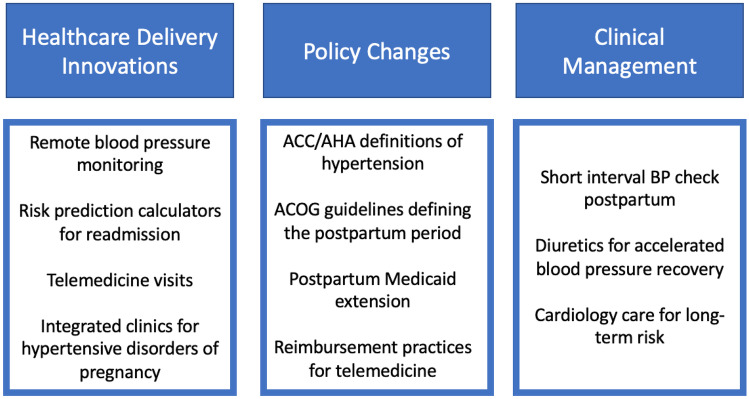 Best Practices for Managing Postpartum Hypertension.