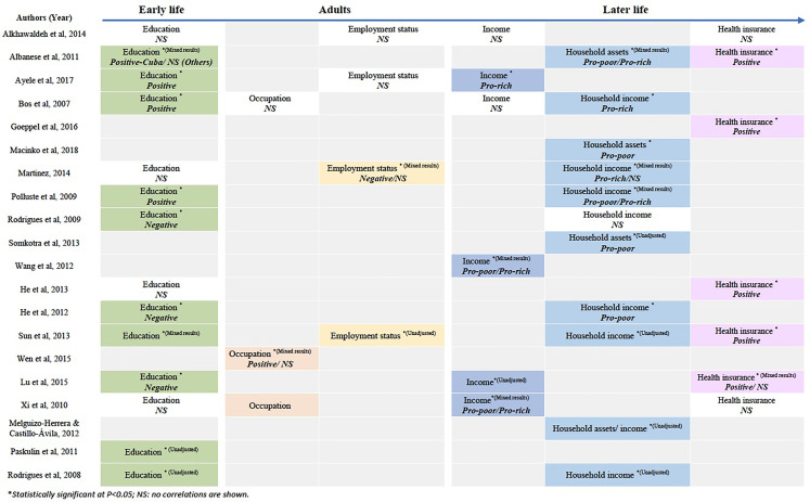 Inequalities in Older age and Primary Health Care Utilization in Low- and Middle-Income Countries: A Systematic Review.