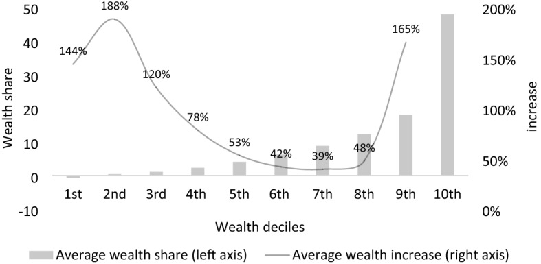 "Caught in the Middle! Wealth Inequality and Conflict over Redistribution".