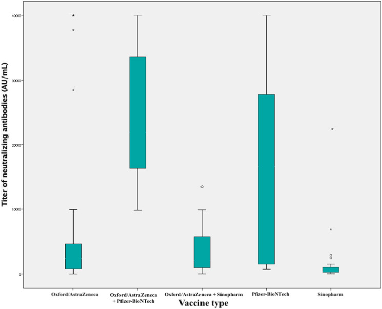 Seroprevalence of SARS-CoV-2 antibodies in vaccinated healthcare workers in Marrakech (Morocco).