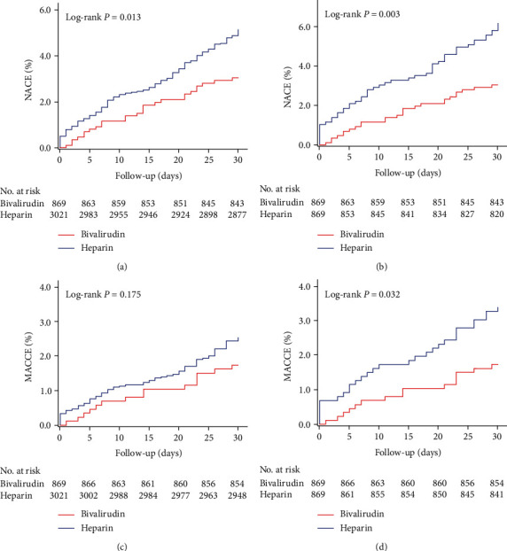 Safety and Efficacy of Bivalirudin versus Unfractionated Heparin Monotherapy in Patients with CAD and DM Undergoing PCI: A Retrospective Observational Study.