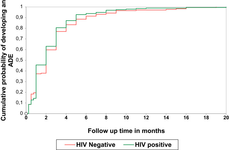 Incidence and Predictors of Adverse Drug Events Among People Receiving Drug Resistant Tuberculosis Treatment in Uganda: 8-Year Retrospective Cohort Study.