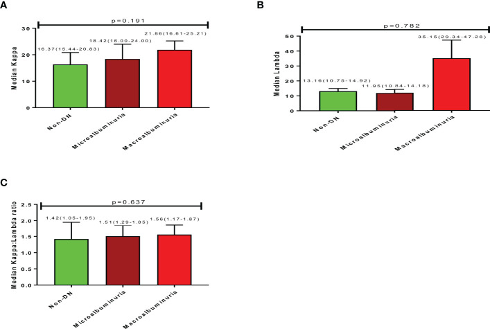 Assessment of Serum Free Light Chains as a Marker of Diabetic Nephropathy; A Cross-Sectional Study in the Kumasi Metropolis.