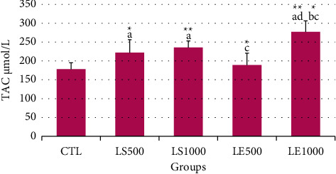 Serum Scavenging Capacity and Folliculogenesis Impact following Flaxseed Consumption in the First-Generation Mice Pups.