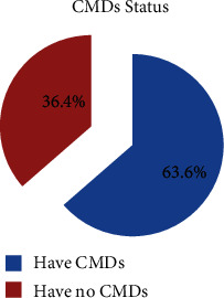 Common Mental Disorder and Its Associated Factors among Prisoners in North Wollo Zone Correctional Institutions, Northeastern Ethiopia.