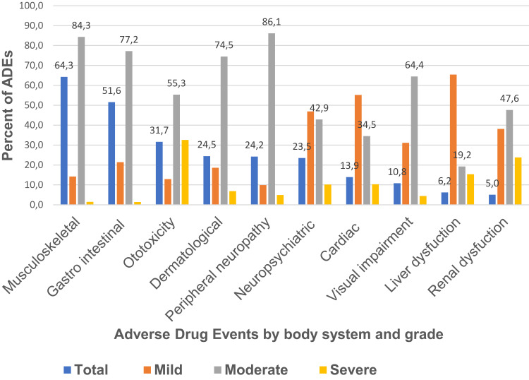 Incidence and Predictors of Adverse Drug Events Among People Receiving Drug Resistant Tuberculosis Treatment in Uganda: 8-Year Retrospective Cohort Study.