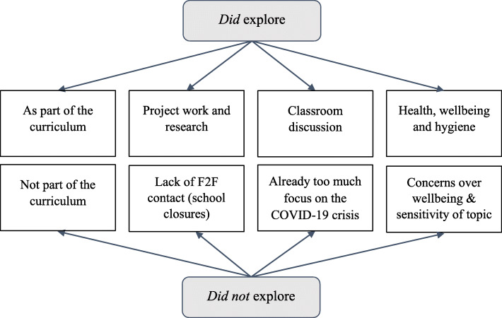 Irish secondary school science teachers' perspectives on addressing the COVID-19 crisis as socioscientific issues.