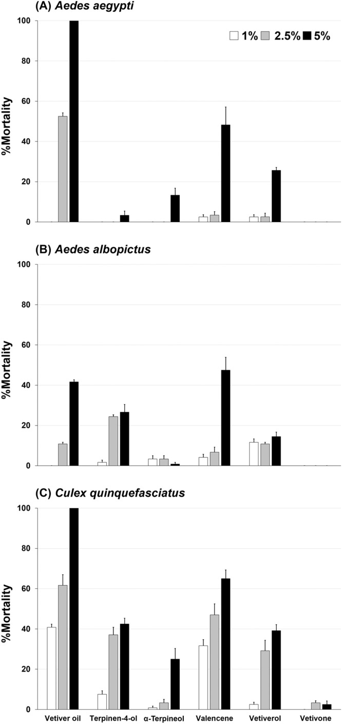 Behavioral avoidance and biological safety of vetiver oil and its constituents against Aedes aegypti (L.), Aedes albopictus (Skuse) and Culex quinquefasciatus Say