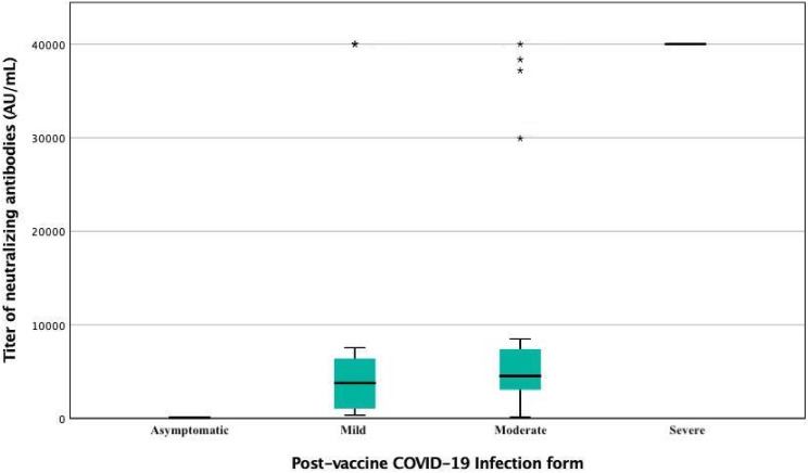 Seroprevalence of SARS-CoV-2 antibodies in vaccinated healthcare workers in Marrakech (Morocco).