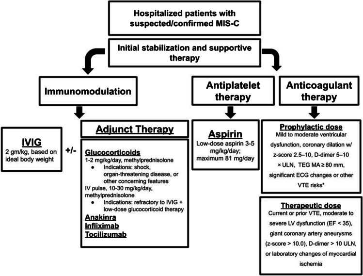 Treatment of MIS-C in Children and Adolescents.