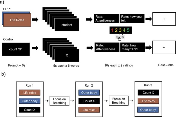 Sense of self in mind and body: an eLORETA-EEG study.