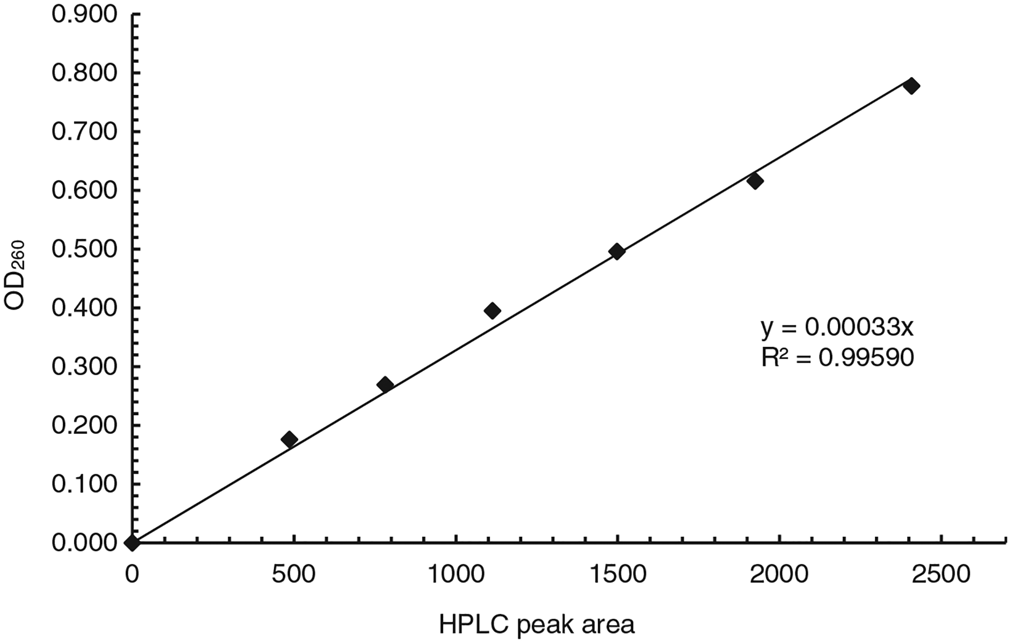 Determination of optical density (OD) of oligodeoxynucleotide from HPLC peak area.