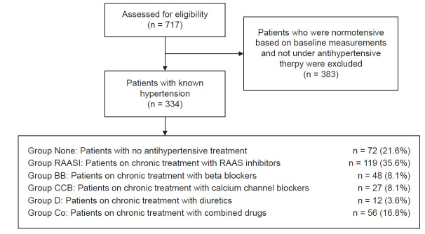 Management of renin-angiotensin-aldosterone inhibitors and other antihypertensives and their clinical effects on pre-anesthesia blood pressure.