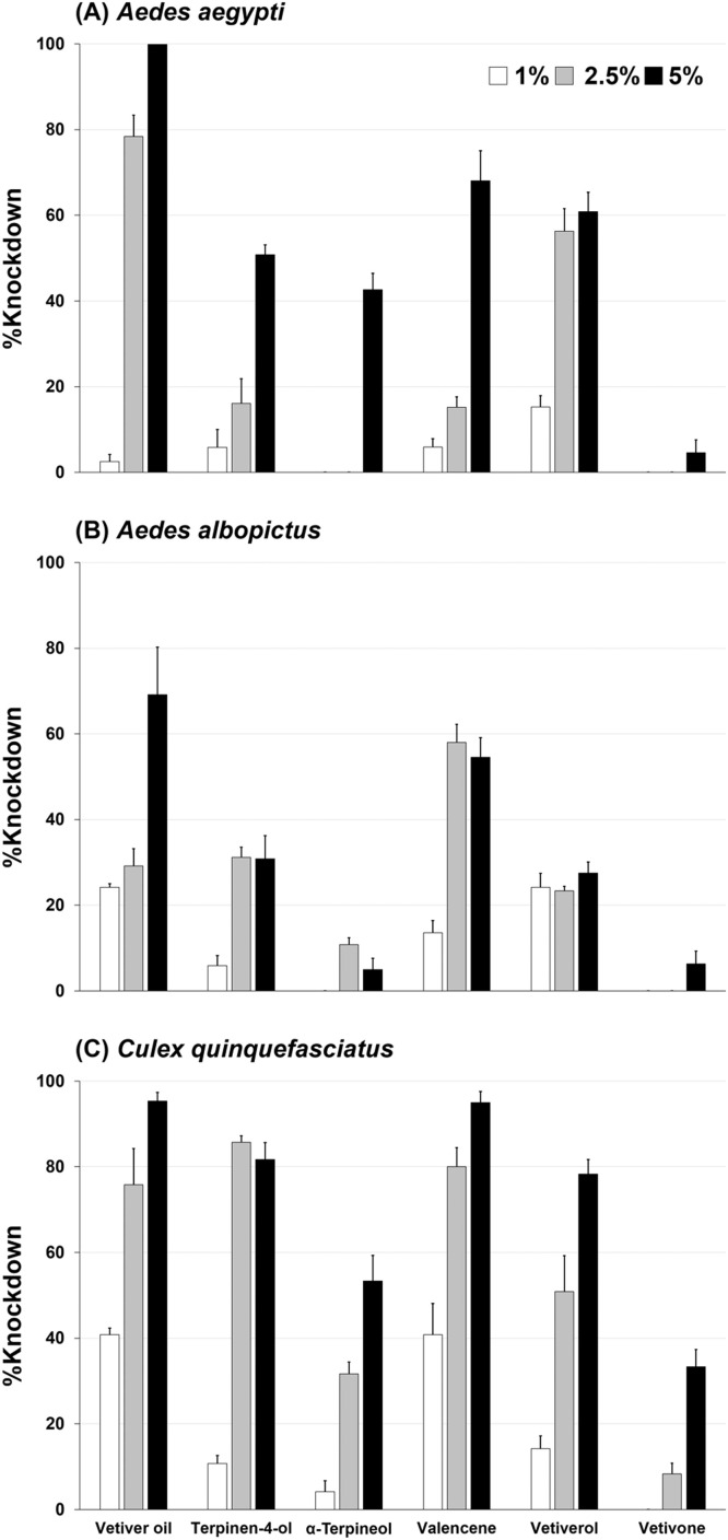 Behavioral avoidance and biological safety of vetiver oil and its constituents against Aedes aegypti (L.), Aedes albopictus (Skuse) and Culex quinquefasciatus Say