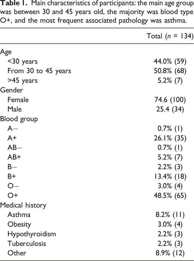 Seroprevalence of SARS-CoV-2 antibodies in vaccinated healthcare workers in Marrakech (Morocco).