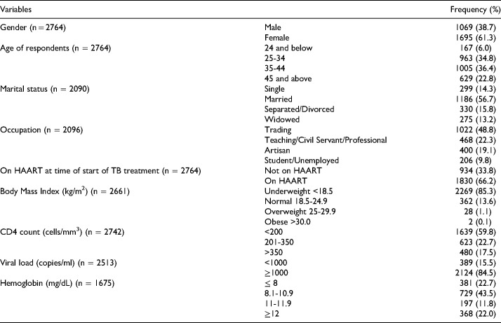 Retention in Care among Patients Attending a Large HIV Clinic in Nigeria Who Were Treated for Tuberculosis.