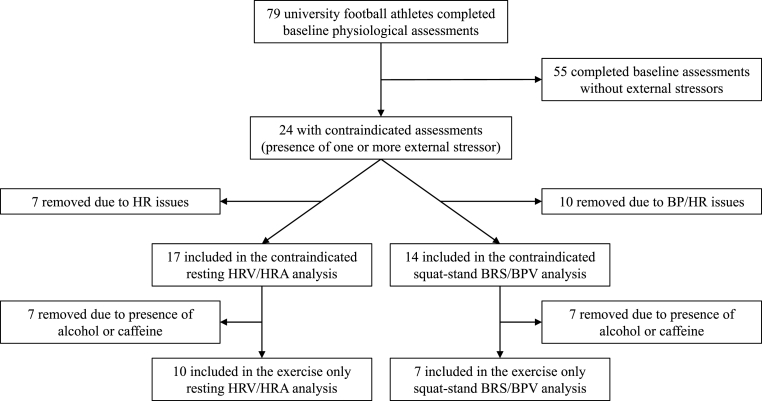 The influence of external stressors on physiological testing: Implication for return-to-play protocols