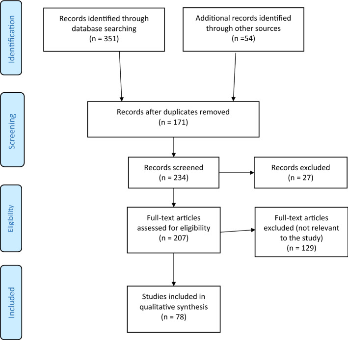 Systematic mapping on the importance of vultures in the Indian public health discourse.