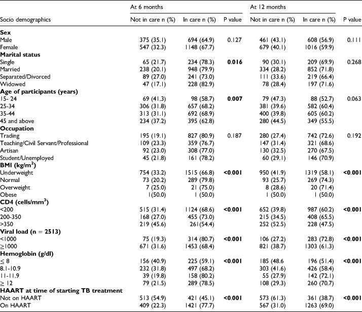 Retention in Care among Patients Attending a Large HIV Clinic in Nigeria Who Were Treated for Tuberculosis.