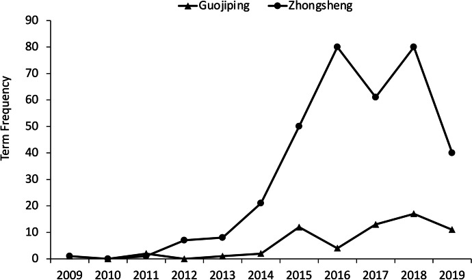 Understanding China’s changing engagement in global climate governance: a struggle for identity