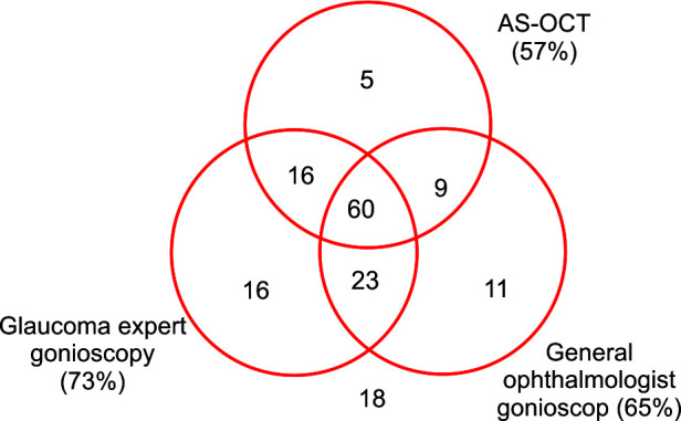 Diagnostic Performance of Optical Coherence Tomography and Nonspecialist Gonioscopy to Detect Angle Closure.