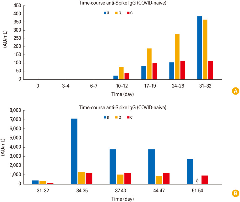 Large inter-individual variability of cellular and humoral immunological responses to mRNA-1273 (Moderna) vaccination against SARS-CoV-2 in health care workers.