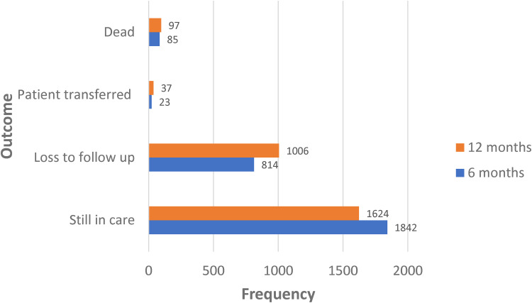 Retention in Care among Patients Attending a Large HIV Clinic in Nigeria Who Were Treated for Tuberculosis.