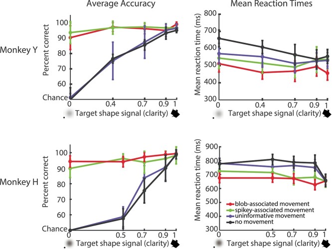 Neurons in inferior temporal cortex are sensitive to motion trajectory during degraded object recognition.