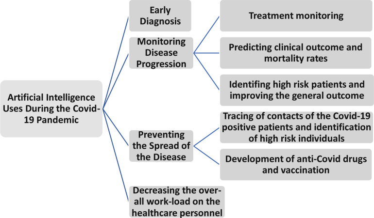 The role of artificial intelligence in plain chest radiographs interpretation during the Covid-19 pandemic.