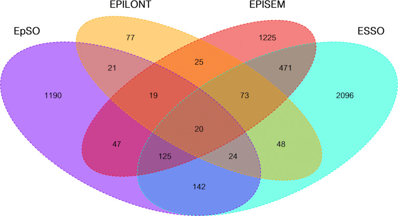 Ontology-based identification and prioritization of candidate drugs for epilepsy from literature.