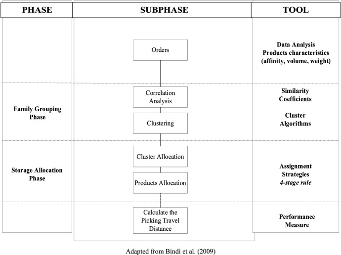 Ramping up a heuristic procedure for storage location assignment problem with precedence constraints.