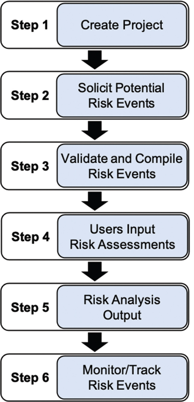 Applicability of Blockchain-Based Implementation for Risk Management in Healthcare Projects.