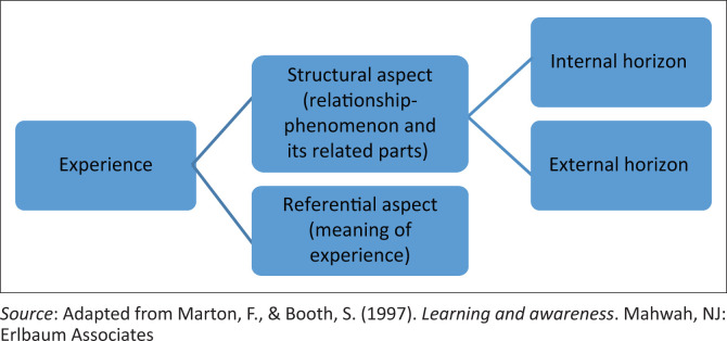 Audiologists' phenomenographic experiences of professional development during community service in KwaZulu-Natal, South Africa.