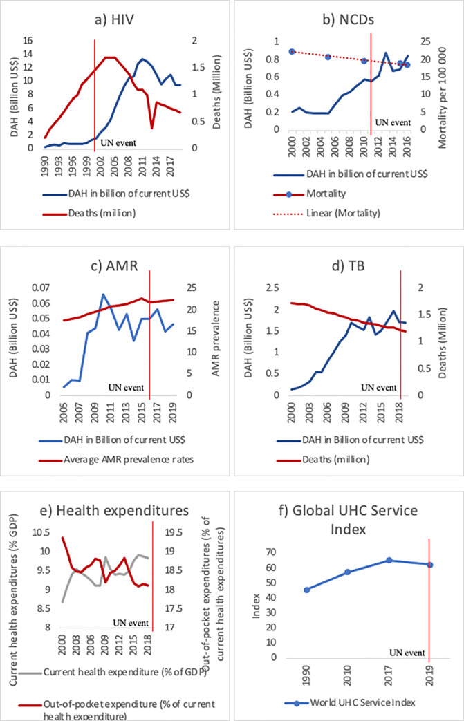 Political rationale, aims, and outcomes of health-related high-level meetings and special sessions at the UN General Assembly: A policy research observational study.