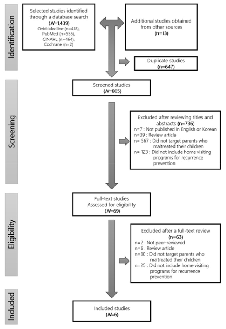 The effectiveness of home visiting programs for the prevention of child maltreatment recurrence at home: a systematic review and meta-analysis.