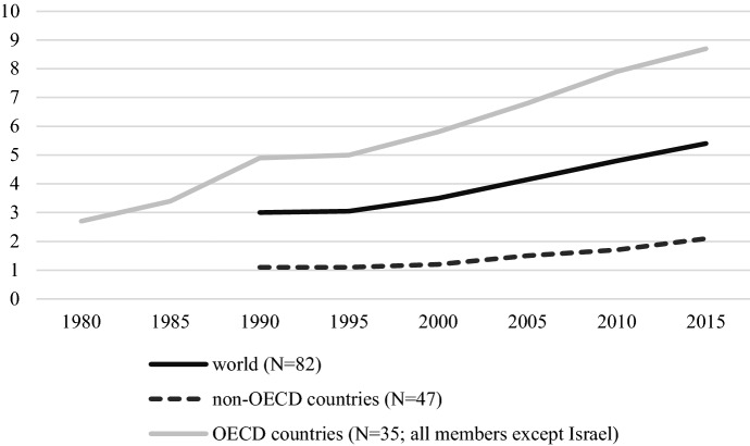 Revisiting the Global Knowledge Economy: The Worldwide Expansion of Research and Development Personnel, 1980-2015.