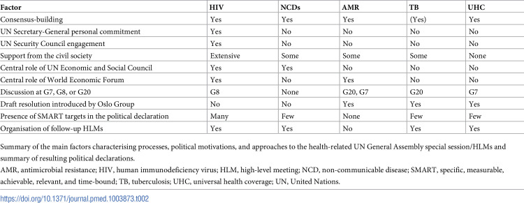 Political rationale, aims, and outcomes of health-related high-level meetings and special sessions at the UN General Assembly: A policy research observational study.