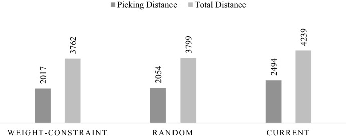 Ramping up a heuristic procedure for storage location assignment problem with precedence constraints.