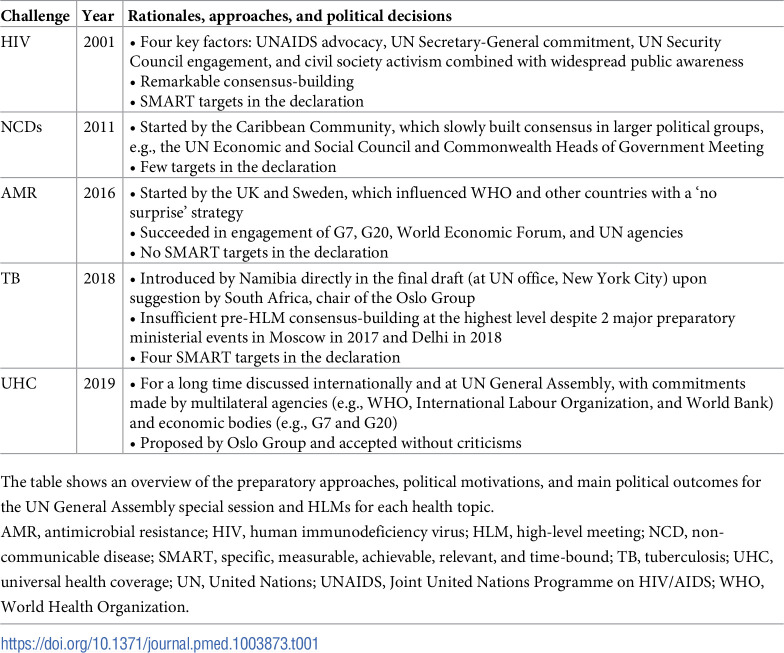 Political rationale, aims, and outcomes of health-related high-level meetings and special sessions at the UN General Assembly: A policy research observational study.