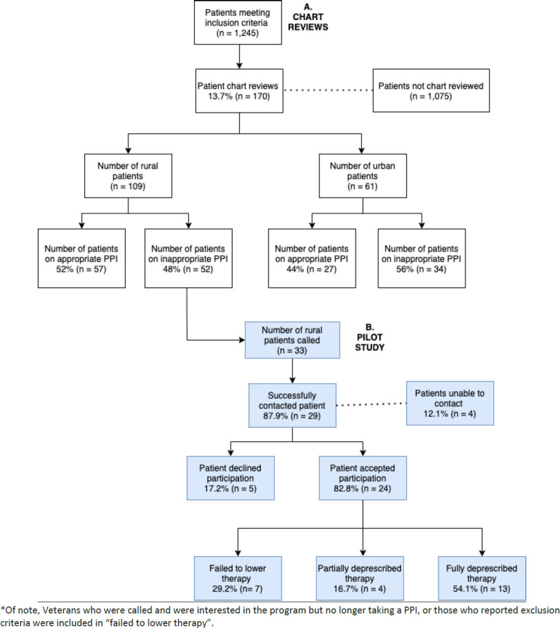 Incorporation of Student Pharmacists into a Proton Pump Inhibitor Deprescribing Telehealth Program for Rural Veterans.