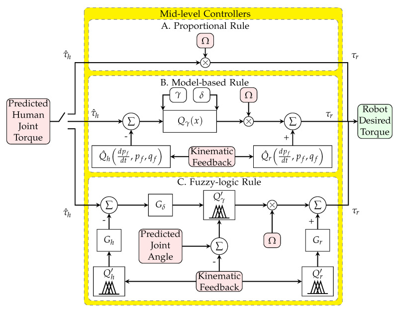 Model-Based Mid-Level Regulation for Assist-As-Needed Hierarchical Control of Wearable Robots: A Computational Study of Human-Robot Adaptation.