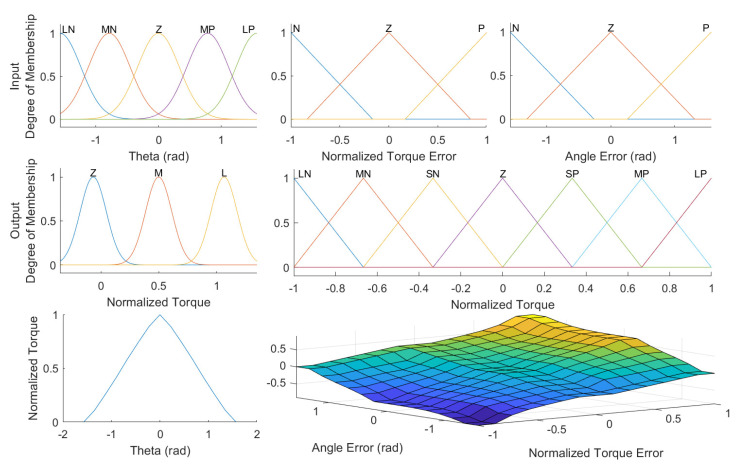 Model-Based Mid-Level Regulation for Assist-As-Needed Hierarchical Control of Wearable Robots: A Computational Study of Human-Robot Adaptation.