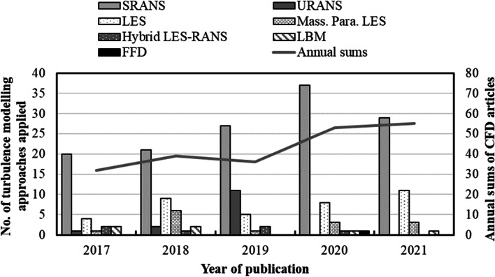 Recent advances in modeling turbulent wind flow at pedestrian-level in the built environment