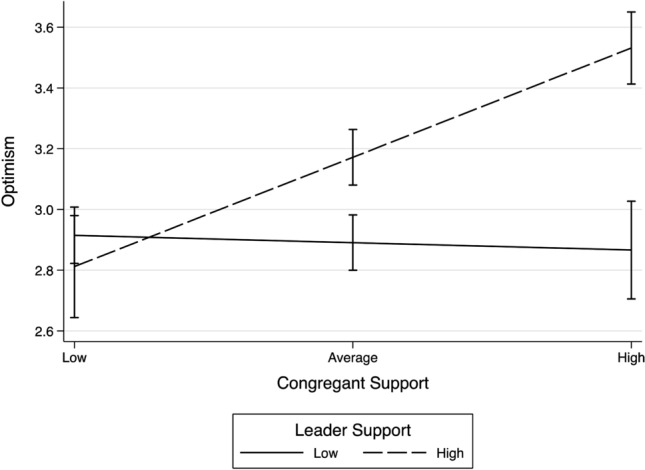 Is it the Sermon or the Choir? Pastoral Support, Congregant Support, and Worshiper Mental Health.