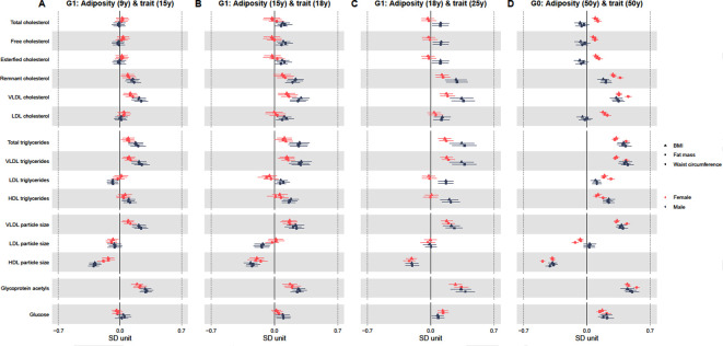 Sex-specific associations of adiposity with cardiometabolic traits in the UK: A multi-life stage cohort study with repeat metabolomics.