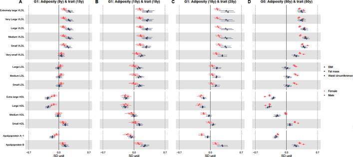 Sex-specific associations of adiposity with cardiometabolic traits in the UK: A multi-life stage cohort study with repeat metabolomics.