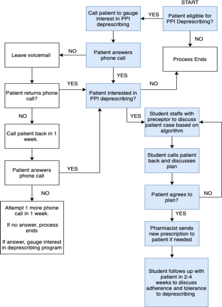 Incorporation of Student Pharmacists into a Proton Pump Inhibitor Deprescribing Telehealth Program for Rural Veterans.