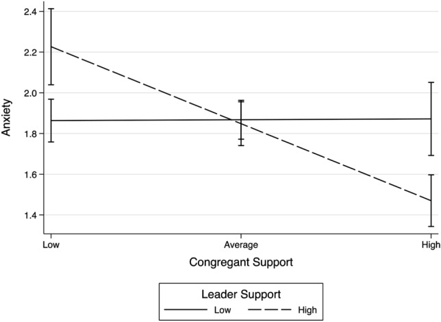 Is it the Sermon or the Choir? Pastoral Support, Congregant Support, and Worshiper Mental Health.