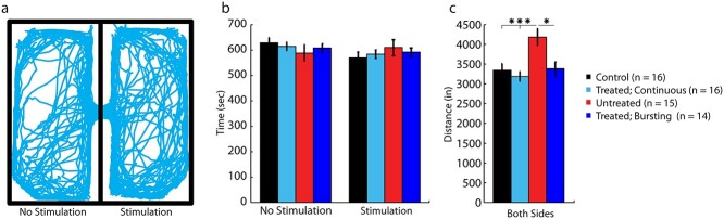 Phasic stimulation in the nucleus accumbens enhances learning after traumatic brain injury.