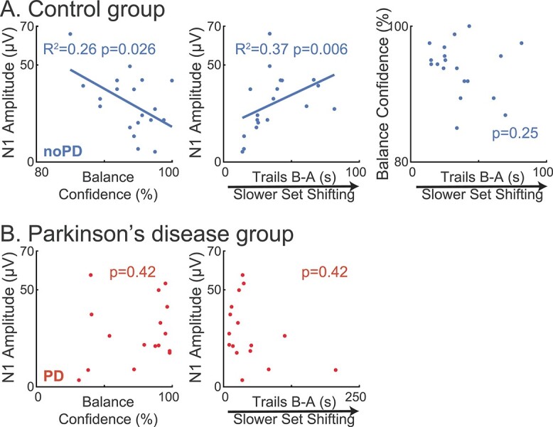 The cortical N1 response to balance perturbation is associated with balance and cognitive function in different ways between older adults with and without Parkinson's disease.